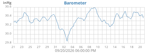 monthbarometer