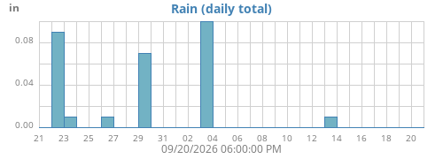 monthrain