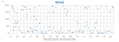 monthwinddir