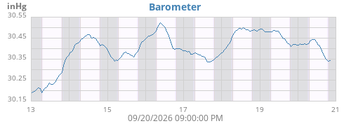weekbarometer