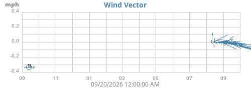 yearwindvec